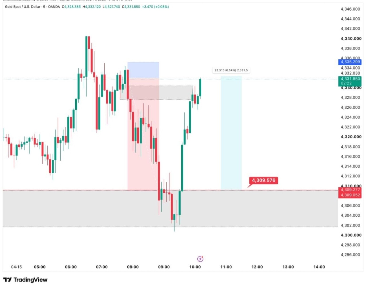 MARKET STRUCTURE chart shared by DhanOne3