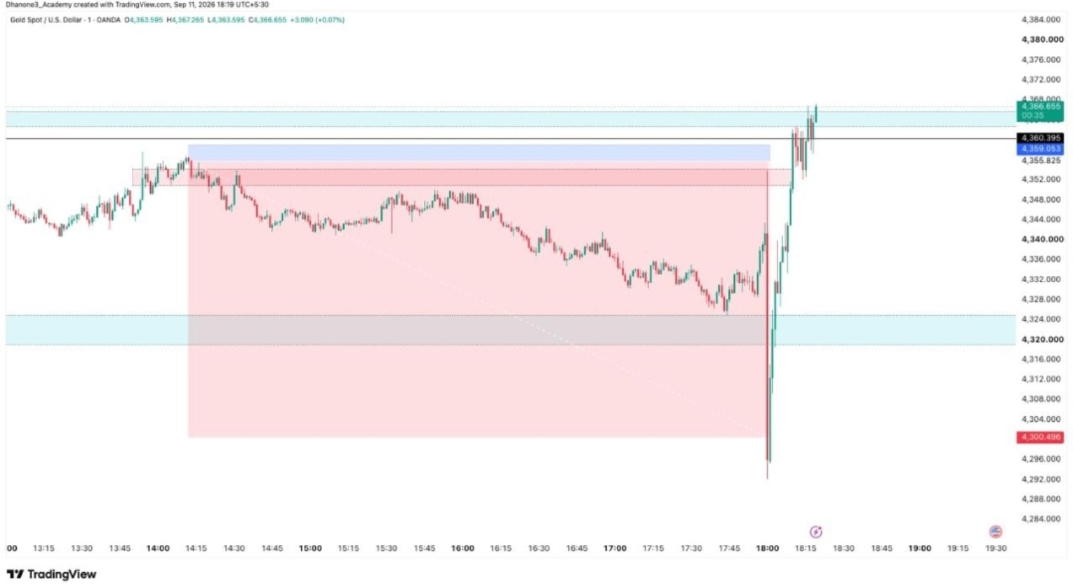 LIQUIDITY MAP chart shared by DhanOne3