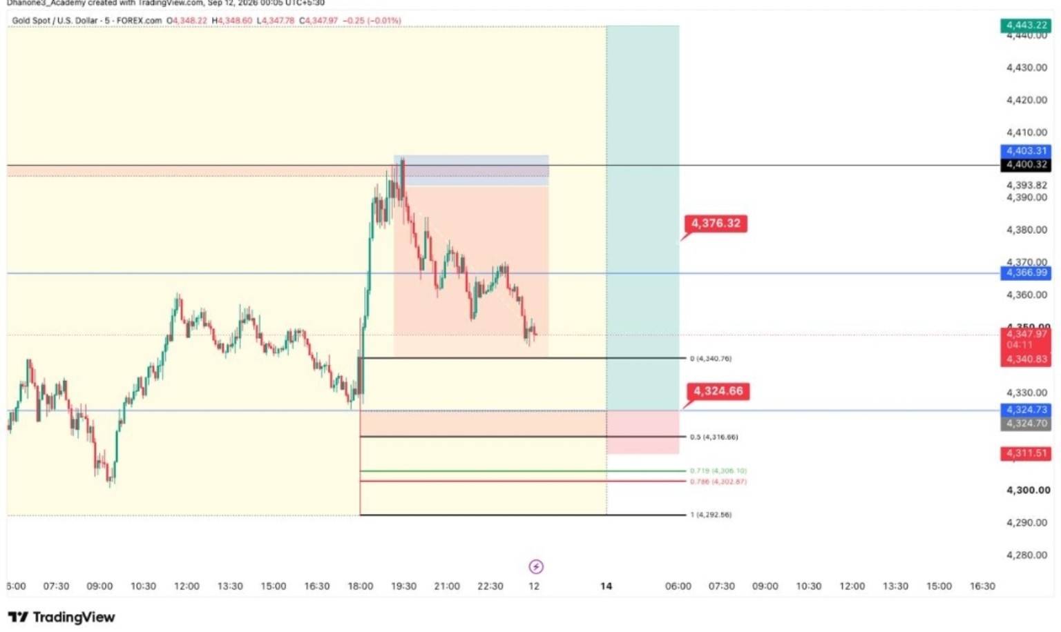 TRADING SETUP chart shared by DhanOne3