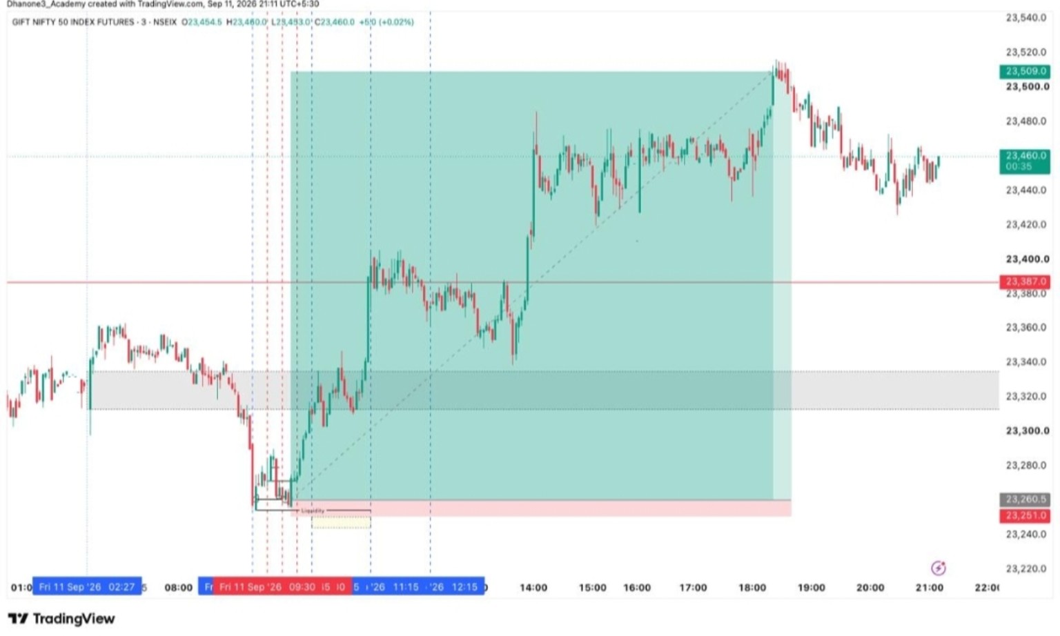 PRICE ACTION chart shared by DhanOne3